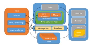 OpenStack數(shù)據(jù)庫(kù)服務(wù)Trove解析與實(shí)踐 項(xiàng)目策劃與公關(guān)服務(wù)視角